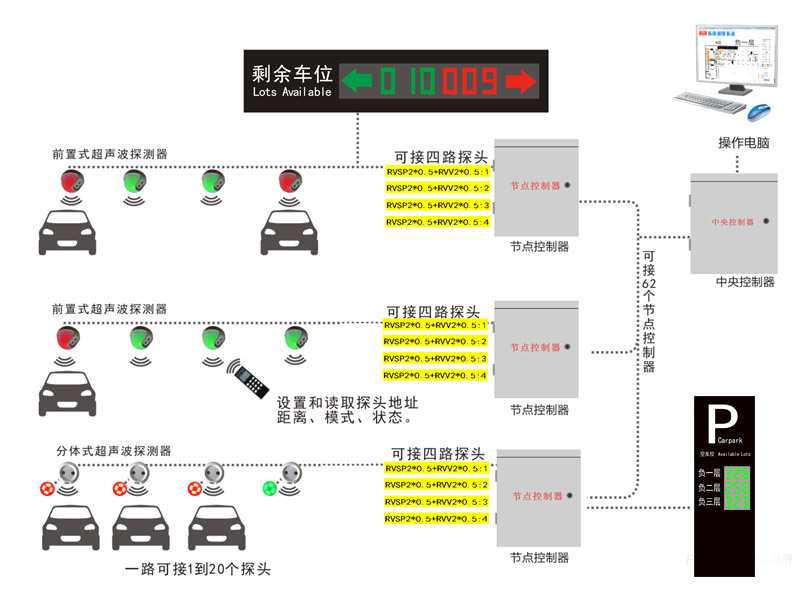 超聲波車位引導系統