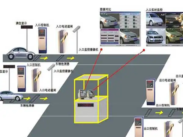 停車場系統主要由哪些設備組成？