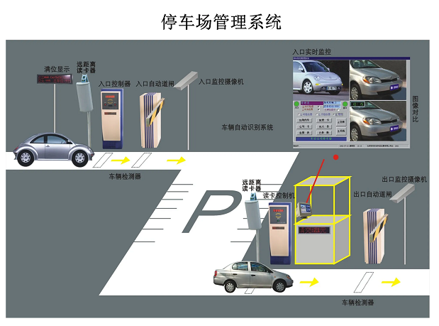 停車場系統是又哪幾部分組成？停車場系統的工作原理是什么？